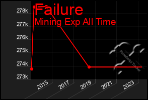 Total Graph of Failure