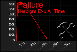 Total Graph of Failure