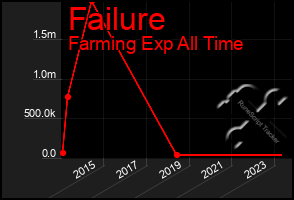 Total Graph of Failure