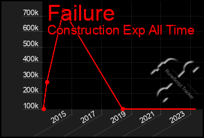 Total Graph of Failure