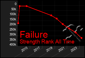 Total Graph of Failure