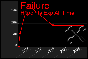 Total Graph of Failure