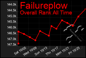 Total Graph of Failureplow