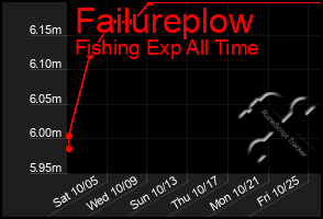 Total Graph of Failureplow