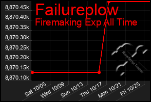 Total Graph of Failureplow