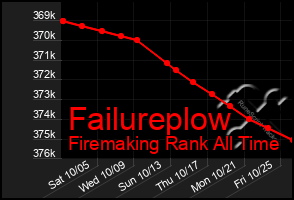 Total Graph of Failureplow