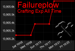 Total Graph of Failureplow