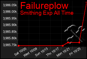 Total Graph of Failureplow