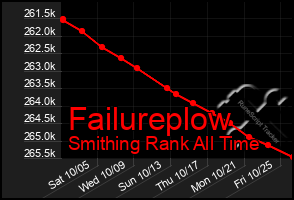 Total Graph of Failureplow