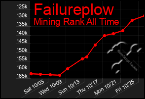 Total Graph of Failureplow