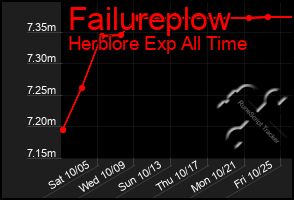 Total Graph of Failureplow