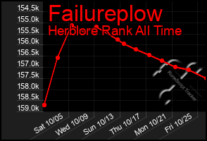 Total Graph of Failureplow