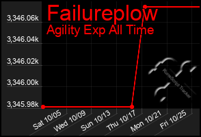 Total Graph of Failureplow