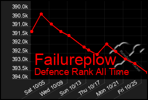 Total Graph of Failureplow