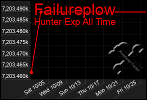 Total Graph of Failureplow