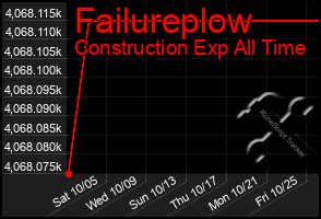 Total Graph of Failureplow