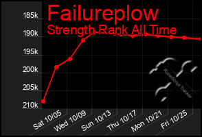 Total Graph of Failureplow