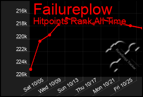 Total Graph of Failureplow