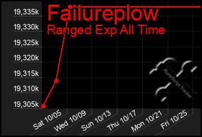 Total Graph of Failureplow