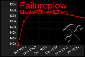 Total Graph of Failureplow