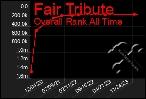 Total Graph of Fair Tribute