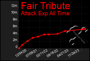 Total Graph of Fair Tribute