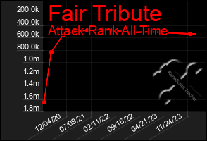 Total Graph of Fair Tribute