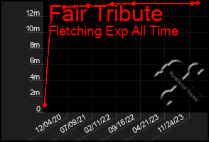 Total Graph of Fair Tribute