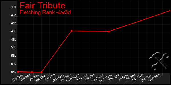 Last 31 Days Graph of Fair Tribute