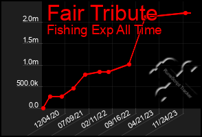 Total Graph of Fair Tribute