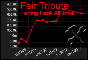 Total Graph of Fair Tribute