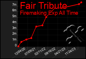 Total Graph of Fair Tribute