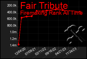 Total Graph of Fair Tribute