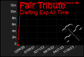 Total Graph of Fair Tribute