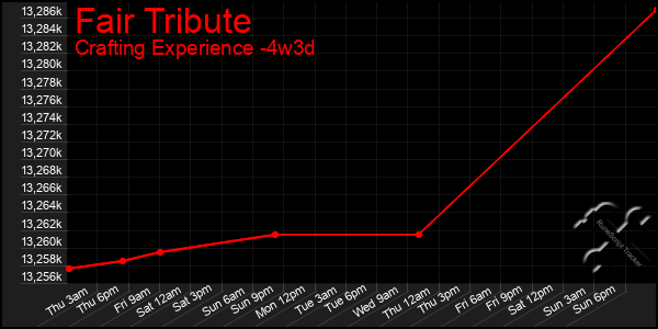 Last 31 Days Graph of Fair Tribute