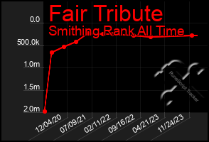 Total Graph of Fair Tribute