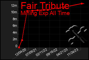 Total Graph of Fair Tribute