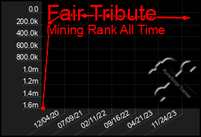 Total Graph of Fair Tribute