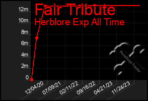 Total Graph of Fair Tribute