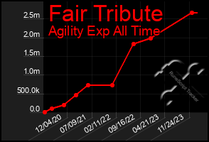 Total Graph of Fair Tribute