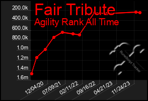 Total Graph of Fair Tribute