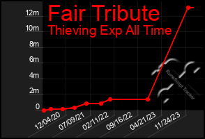 Total Graph of Fair Tribute