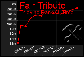 Total Graph of Fair Tribute