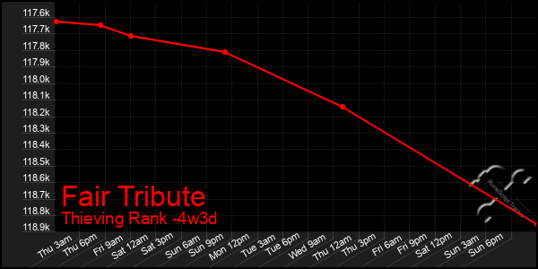 Last 31 Days Graph of Fair Tribute