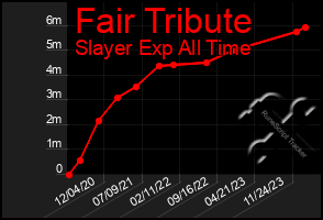 Total Graph of Fair Tribute