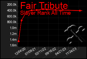 Total Graph of Fair Tribute