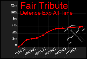 Total Graph of Fair Tribute