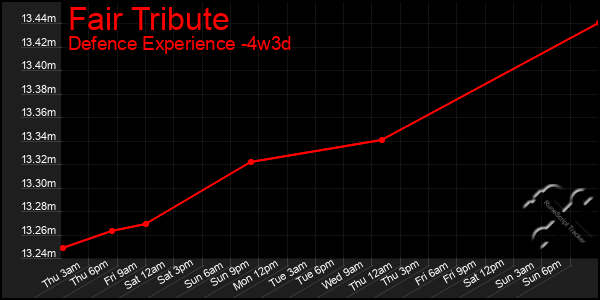 Last 31 Days Graph of Fair Tribute