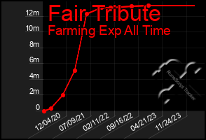 Total Graph of Fair Tribute