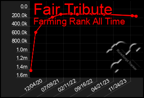 Total Graph of Fair Tribute